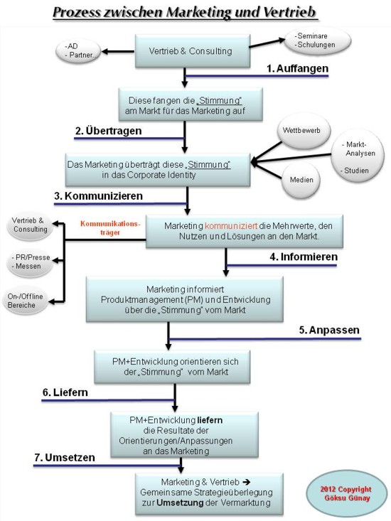 Vertrieb-Marketing Prozess